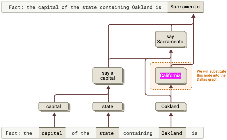An attribution graph with perturbed internal state